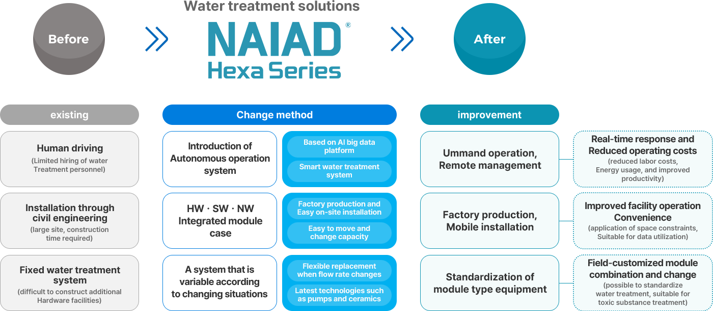 How will the NAIAD Hexa Series change the water treatment process?