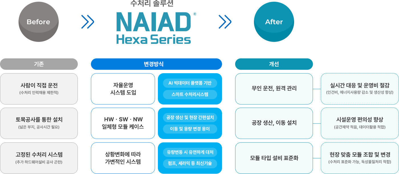 NAIAD Hexa Series는 수처리 과정을 어떻게 바꿀까요?